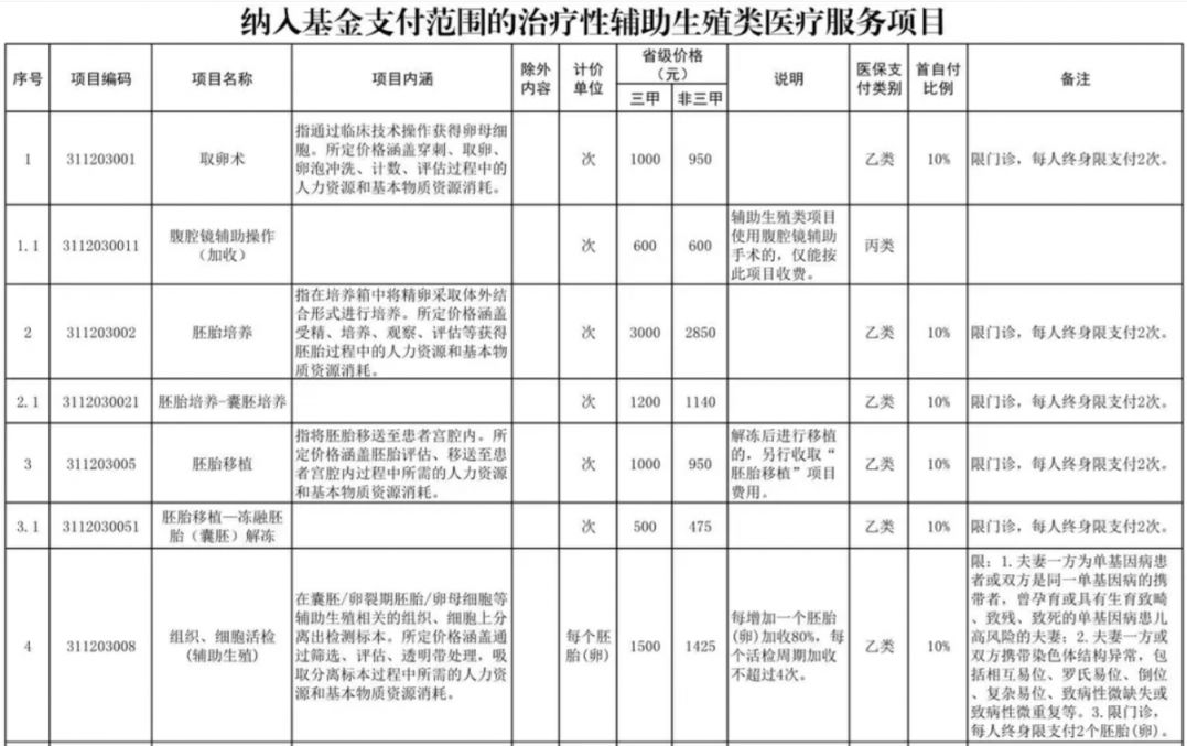 沈阳辅助生殖纳入医保(辅助生殖纳入医保惠及百万人)