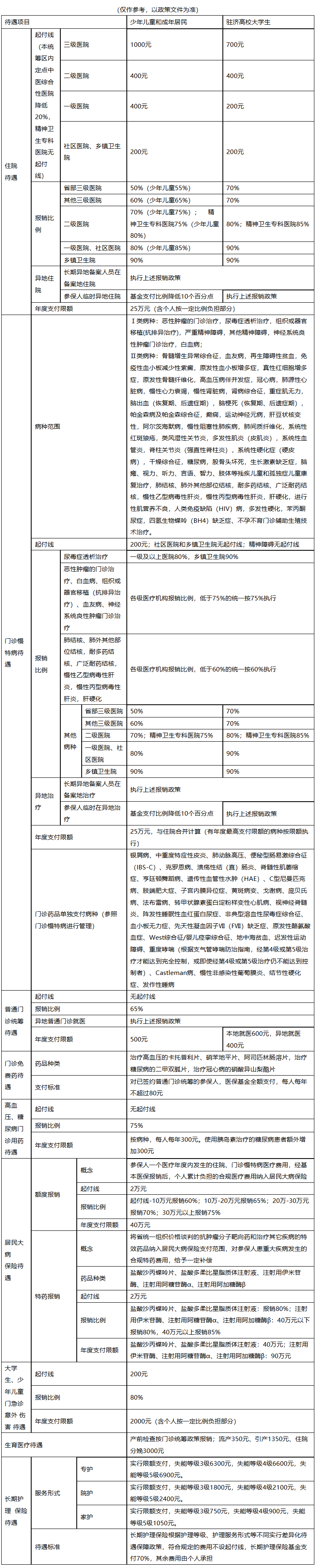 沈阳城市医保报销比例(大病农保报销比例是多少)